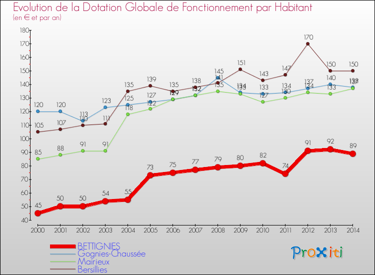 Evolution et montant de la dotation globale de fonctionnement par Habitant pour BETTIGNIES et les communes proches de 2000 à 2014. Comparaison des dotations globales de fonctionnement par habitant pour BETTIGNIES et les communes voisines de 2000 à 2014.