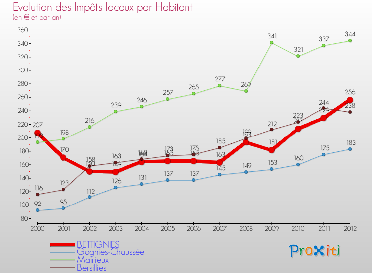 Evolution et montant des impôts locaux par Habitant pour BETTIGNIES et les communes proches Comparaison des impôts locaux par habitant pour BETTIGNIES et les communes voisines