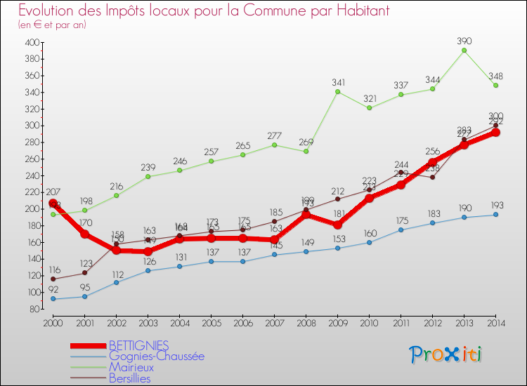 Evolution et montant des impôts locaux par Habitant pour BETTIGNIES et les communes proches de 2000 à 2014 Comparaison des impôts locaux par habitant pour BETTIGNIES et les communes voisines de 2000 à 2014