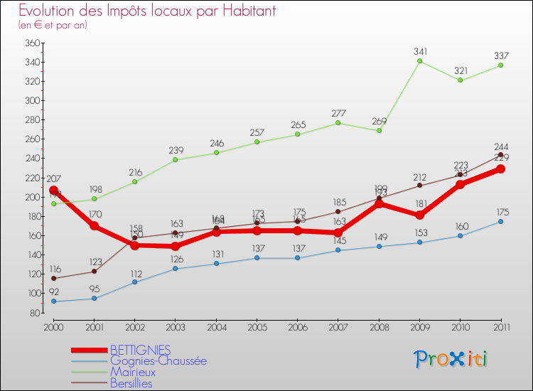 Evolution et montant des impôts locaux par Habitant pour BETTIGNIES et les communes proches Comparaison des impôts locaux par habitant pour BETTIGNIES et les communes voisines