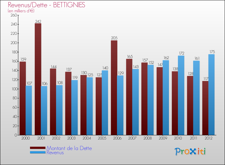 Evolution comparée de la dette et des revenus pour la commune de BETTIGNIES de 2000 à 2012 Comparaison de la dette et des revenus pour BETTIGNIES de 2000 à 2012