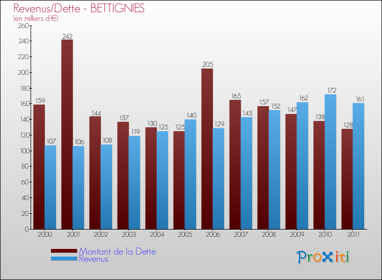 Evolution comparée de la dette et des revenus pour la commune de BETTIGNIES de 2000 à 2011 Comparaison de la dette et des revenus pour BETTIGNIES de 2000 à 2011