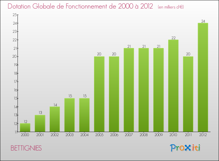 Evolution du montant de la Dotation Globale de Fonctionnement pour la commune de BETTIGNIES de 2000 à 2012 Evolution du montant de la Dotation Globale de Fonctionnement pour BETTIGNIES de 2000 à 2012