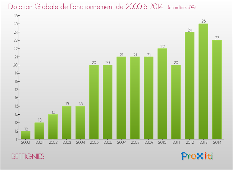 Evolution du montant de la Dotation Globale de Fonctionnement pour la commune de BETTIGNIES de 2000 à 2014 Evolution du montant de la Dotation Globale de Fonctionnement pour BETTIGNIES de 2000 à 2014