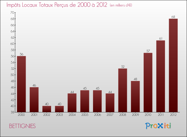 Evolution des Impôts Locaux pour la commune de BETTIGNIES de 2000 à 2012 Evolution des Impôts Locaux pour BETTIGNIES de 2000 à 2012