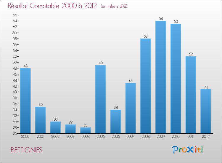 Evolution du résultat comptable pour la commune de BETTIGNIES de 2000 à 2012 Evolution du résultat comptable pour BETTIGNIES de 2000 à 2012