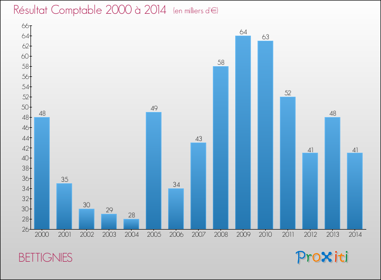 Evolution du résultat comptable pour la commune de BETTIGNIES de 2000 à 2014 Evolution du résultat comptable pour BETTIGNIES de 2000 à 2014
