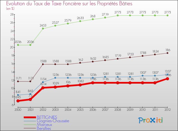Evolution du taux de la taxe foncière sur le bati pour BETTIGNIES et les communes proches de 2000 à 2012 Comparaison des taux de taxe foncière sur le bati pour BETTIGNIES et les communes voisines de 2000 à 2012