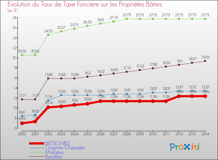Evolution du taux de la taxe foncière sur le bati pour BETTIGNIES et les communes proches de 2000 à 2014 Comparaison des taux de taxe foncière sur le bati pour BETTIGNIES et les communes voisines de 2000 à 2014