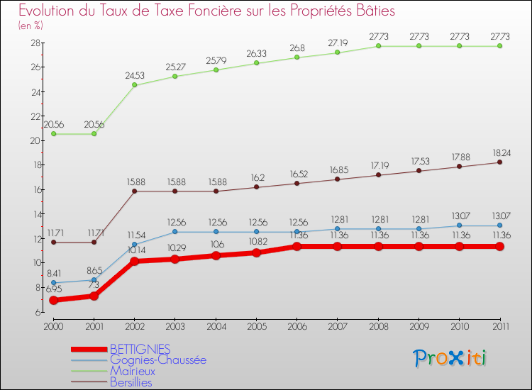 Evolution du taux de la taxe foncière sur le bati pour BETTIGNIES et les communes proches Comparaison des taux de taxe foncière sur le bati pour BETTIGNIES et les communes voisines