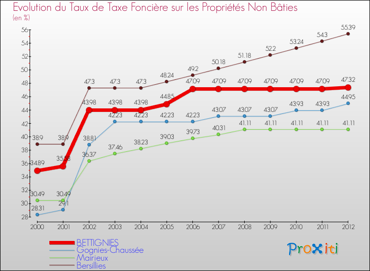 Evolution du taux de la taxe foncière sur les immeubles et terrains non batis pour BETTIGNIES et les communes proches de 2000 à 2012 Comparaison des taux de la taxe foncière sur les immeubles et terrains non batis pour BETTIGNIES et les communes voisines de 2000 à 2012