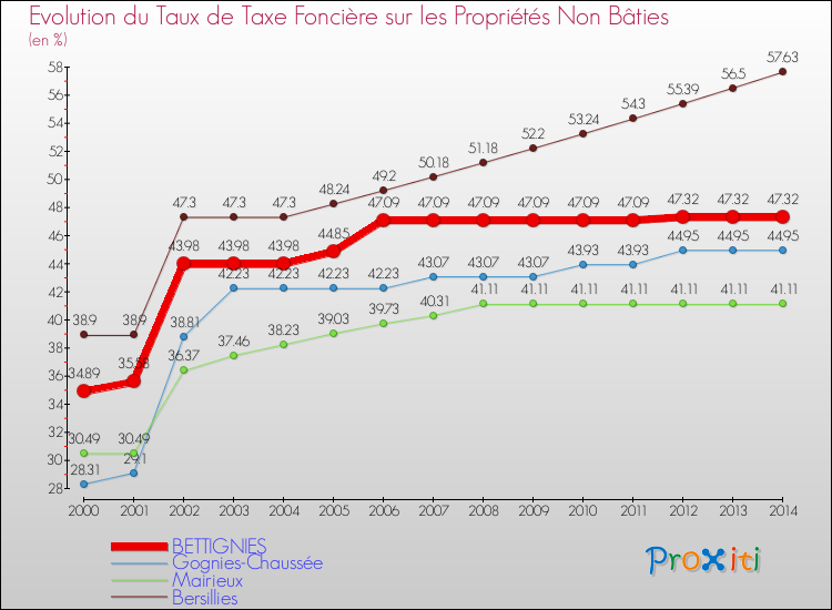 Evolution du taux de la taxe foncière sur les immeubles et terrains non batis pour BETTIGNIES et les communes proches de 2000 à 2014 Comparaison des taux de la taxe foncière sur les immeubles et terrains non batis pour BETTIGNIES et les communes voisines de 2000 à 2014