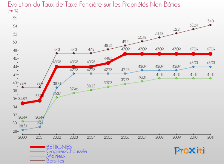 Evolution du taux de la taxe foncière sur les immeubles et terrains non batis pour BETTIGNIES et les communes proches Comparaison des taux de la taxe foncière sur les immeubles et terrains non batis pour BETTIGNIES et les communes voisines