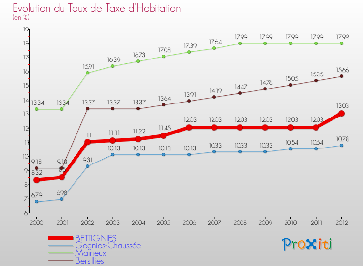 Evolution du taux de la taxe d'habitation pour BETTIGNIES et les communes proches Comparaison des taux de la taxe d'habitation pour BETTIGNIES et les communes voisines