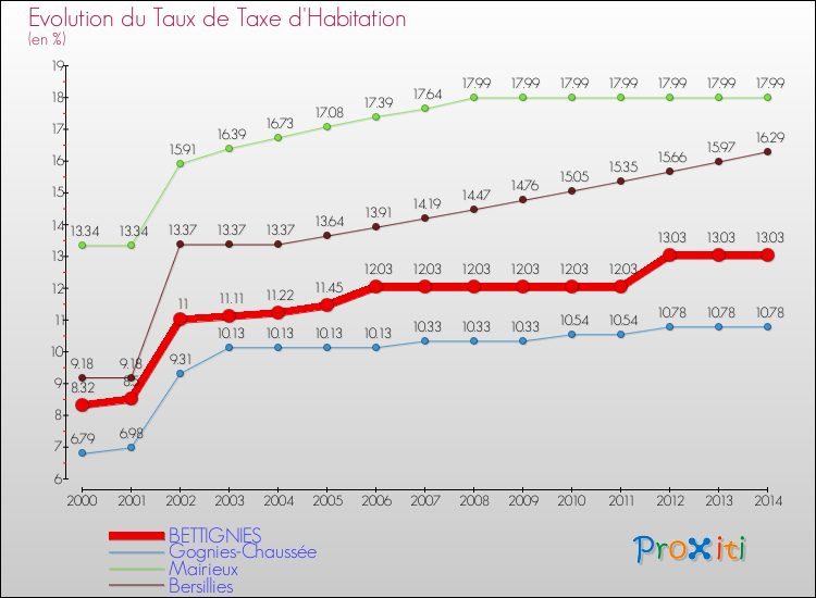 Evolution du taux de la taxe d'habitation pour BETTIGNIES et les communes proches de 2000 à 2014 Comparaison des taux de la taxe d'habitation pour BETTIGNIES et les communes voisines de 2000 à 2014