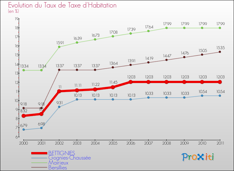 Evolution du taux de la taxe d'habitation pour BETTIGNIES et les communes proches Comparaison des taux de la taxe d'habitation pour BETTIGNIES et les communes voisines