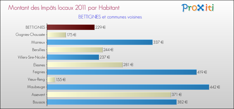 Montant des impôts locaux par Habitant pour BETTIGNIES et les communes proches Comparaison des impôts locaux par habitant pour BETTIGNIES et les communes voisines