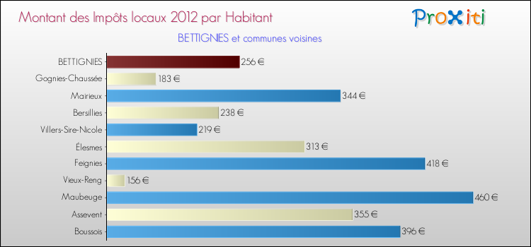 Montant des impôts locaux par Habitant pour BETTIGNIES et les communes proches Comparaison des impôts locaux par habitant pour BETTIGNIES et les communes voisines