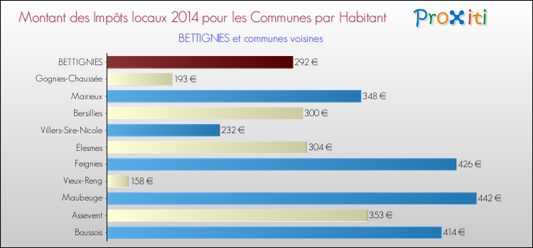 Montant des impôts locaux par Habitant pour BETTIGNIES et les communes proches en 2014 Comparaison des impôts locaux par habitant pour BETTIGNIES et les communes voisines en 2014