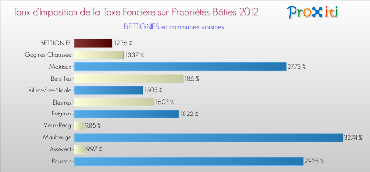 Taux d'imposition de la taxe foncière sur le bati 2012 pour BETTIGNIES et les communes proches Comparaison des taux d'imposition de la taxe foncière sur le bati 2012 pour BETTIGNIES et les communes voisines