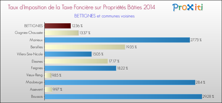 Taux d'imposition de la taxe foncière sur le bati 2014 pour BETTIGNIES et les communes proches Comparaison des taux d'imposition de la taxe foncière sur le bati 2014 pour BETTIGNIES et les communes voisines