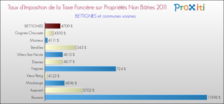 Taux d'imposition de la taxe foncière sur les immeubles et terrains non batis 2011 pour BETTIGNIES et les communes proches Comparaison des taux d'imposition de la taxe foncière sur les immeubles et terrains non batis 2011 pour BETTIGNIES et les communes voisines