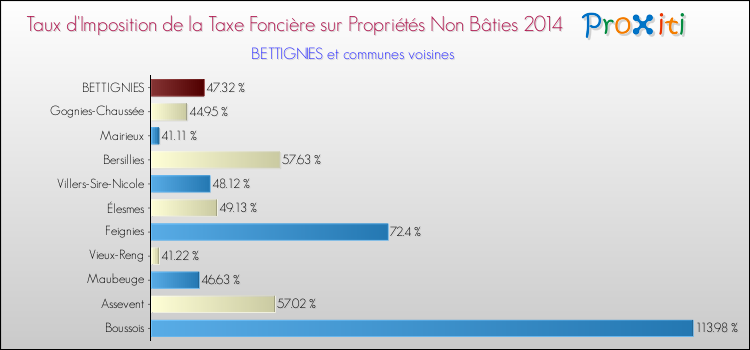 Taux d'imposition de la taxe foncière sur les immeubles et terrains non batis 2014 pour BETTIGNIES et les communes proches Comparaison des taux d'imposition de la taxe foncière sur les immeubles et terrains non batis 2014 pour BETTIGNIES et les communes voisines