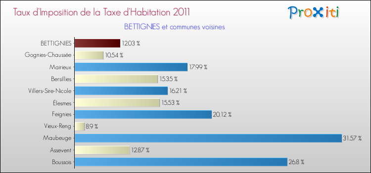 Taux d'imposition de la taxe d'habitation 2011 pour BETTIGNIES et les communes proches Comparaison des taux d'imposition de la taxe d'habitation 2011 pour BETTIGNIES et les communes voisines