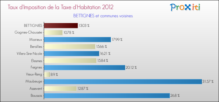 Taux d'imposition de la taxe d'habitation 2012 pour BETTIGNIES et les communes proches Comparaison des taux d'imposition de la taxe d'habitation 2012 pour BETTIGNIES et les communes voisines