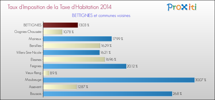 Taux d'imposition de la taxe d'habitation 2014 pour BETTIGNIES et les communes proches Comparaison des taux d'imposition de la taxe d'habitation 2014 pour BETTIGNIES et les communes voisines