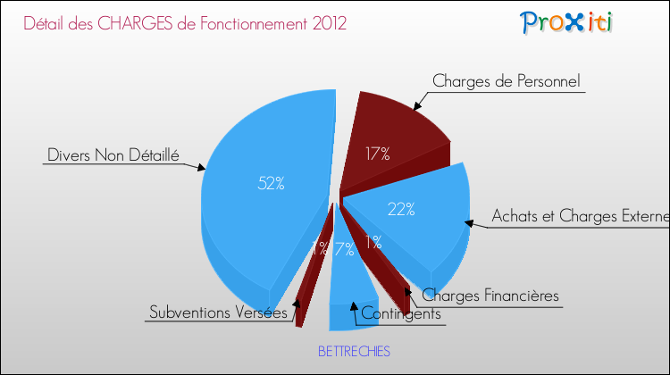 Décomposition des Charges de Fonctionnement 2012 de la commune de BETTRECHIES Charges de Fonctionnement 2012 pour la commune de BETTRECHIES