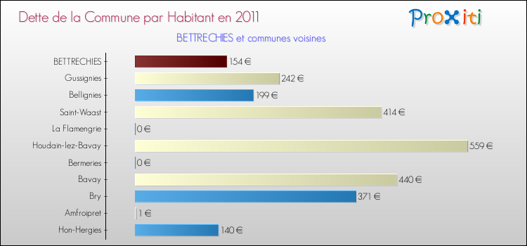 Dette par habitant de la commune en 2011 pour BETTRECHIES et les communes proches Comparaison de la dette par habitant de la commune en 2011 pour BETTRECHIES et les communes voisines