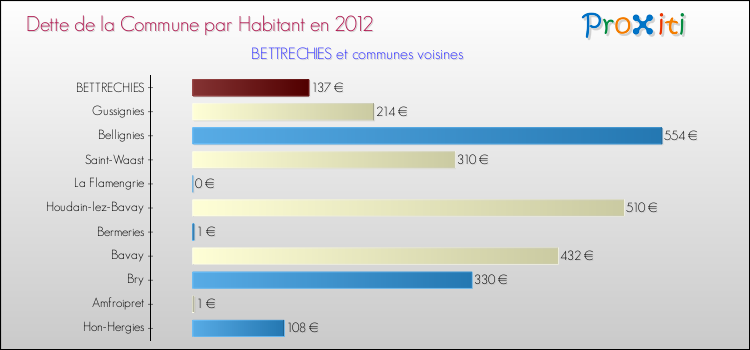 Dette par habitant de la commune en 2012 pour BETTRECHIES et les communes proches Comparaison de la dette par habitant de la commune en 2012 pour BETTRECHIES et les communes voisines