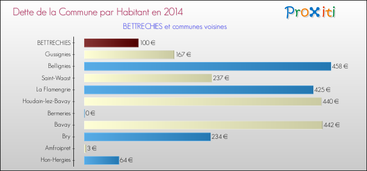 Dette par habitant de la commune en 2014 pour BETTRECHIES et les communes proches Comparaison de la dette par habitant de la commune en 2014 pour BETTRECHIES et les communes voisines