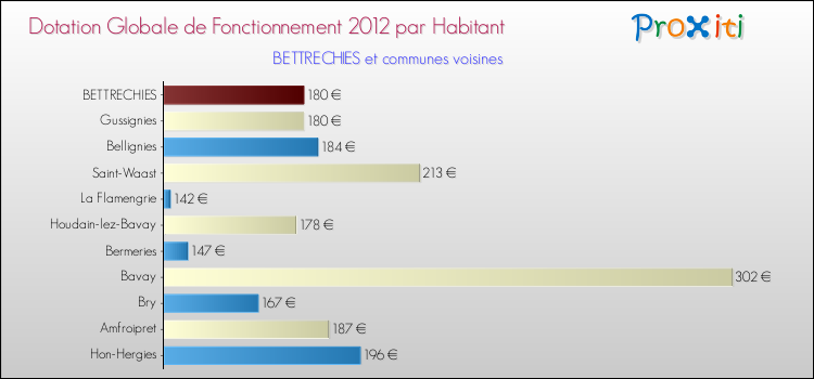 Montant des dotations globales de fonctionnement DGF par Habitant pour BETTRECHIES et les communes proches Comparaison des des dotations globales de fonctionnement DGF par habitant pour BETTRECHIES et les communes voisines