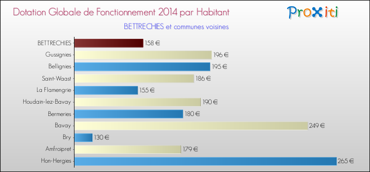 Montant des dotations globales de fonctionnement DGF par Habitant pour BETTRECHIES et les communes proches en 2014. Comparaison des des dotations globales de fonctionnement DGF par habitant pour BETTRECHIES et les communes voisines en 2014.