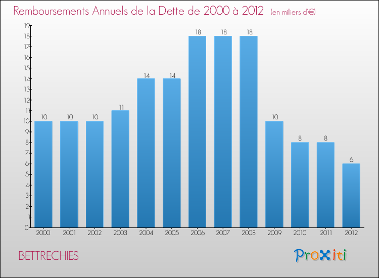Evolution de l'annuité de la dette pour la commune de BETTRECHIES de 2000 à 2012 Annuités de la dette pour BETTRECHIES de 2000 à 2012