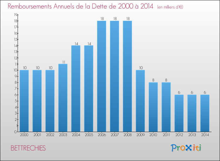 Evolution de l'annuité de la dette pour la commune de BETTRECHIES de 2000 à 2014 Annuités de la dette pour BETTRECHIES de 2000 à 2014