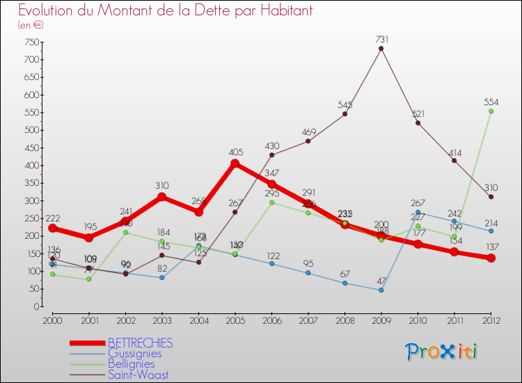 Evolution de la dette par habitant pour la commune de BETTRECHIES et les communes proches de 2000 à 2012 Comparaison de la dette par habitant pour BETTRECHIES et les communes voisines de 2000 à 2012