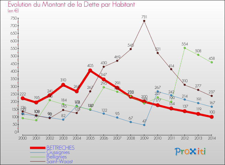 Evolution de la dette par habitant pour la commune de BETTRECHIES et les communes proches de 2000 à 2014 Comparaison de la dette par habitant pour BETTRECHIES et les communes voisines de 2000 à 2014