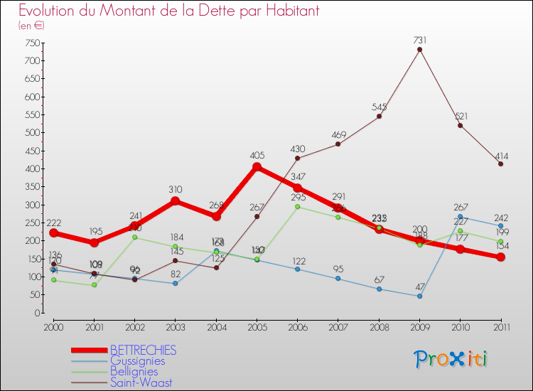 Evolution de la dette par habitant pour la commune de BETTRECHIES et les communes proches Comparaison de la dette par habitant pour BETTRECHIES et les communes voisines