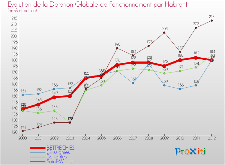 Evolution et montant de la dotation globale de fonctionnement par Habitant pour BETTRECHIES et les communes proches Comparaison des dotations globales de fonctionnement par habitant pour BETTRECHIES et les communes voisines