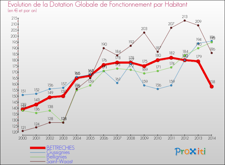 Evolution et montant de la dotation globale de fonctionnement par Habitant pour BETTRECHIES et les communes proches de 2000 à 2014. Comparaison des dotations globales de fonctionnement par habitant pour BETTRECHIES et les communes voisines de 2000 à 2014.