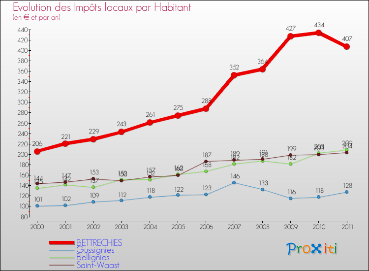 Evolution et montant des impôts locaux par Habitant pour BETTRECHIES et les communes proches Comparaison des impôts locaux par habitant pour BETTRECHIES et les communes voisines