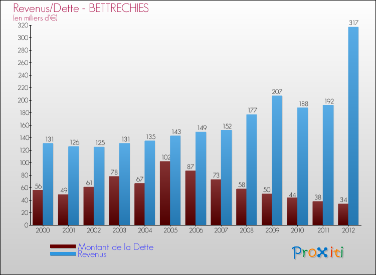 Evolution comparée de la dette et des revenus pour la commune de BETTRECHIES de 2000 à 2012 Comparaison de la dette et des revenus pour BETTRECHIES de 2000 à 2012