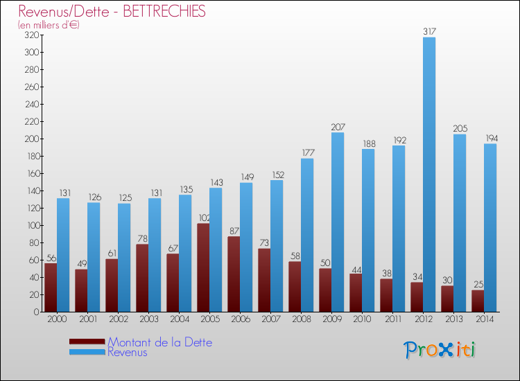 Evolution comparée de la dette et des revenus pour la commune de BETTRECHIES de 2000 à 2014 Comparaison de la dette et des revenus pour BETTRECHIES de 2000 à 2014