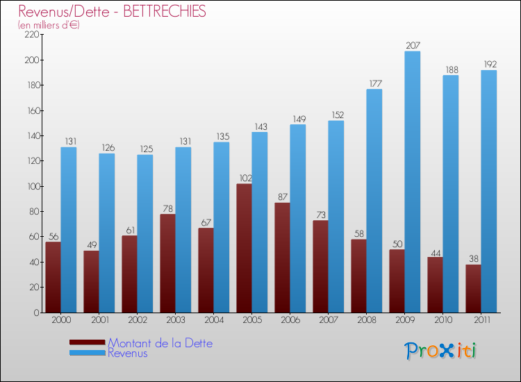 Evolution comparée de la dette et des revenus pour la commune de BETTRECHIES de 2000 à 2011 Comparaison de la dette et des revenus pour BETTRECHIES de 2000 à 2011
