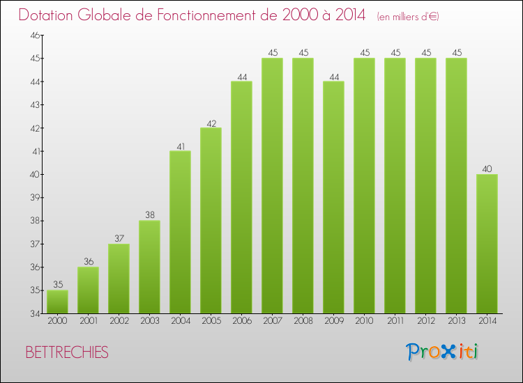 Evolution du montant de la Dotation Globale de Fonctionnement pour la commune de BETTRECHIES de 2000 à 2014 Evolution du montant de la Dotation Globale de Fonctionnement pour BETTRECHIES de 2000 à 2014