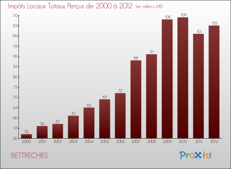 Evolution des Impôts Locaux pour la commune de BETTRECHIES de 2000 à 2012 Evolution des Impôts Locaux pour BETTRECHIES de 2000 à 2012