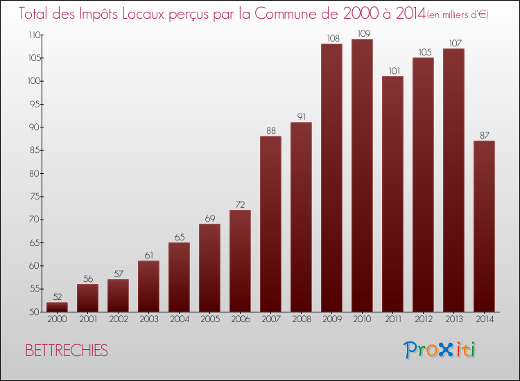 Evolution des Impôts Locaux pour la commune de BETTRECHIES de 2000 à 2014 Evolution des Impôts Locaux pour BETTRECHIES de 2000 à 2014
